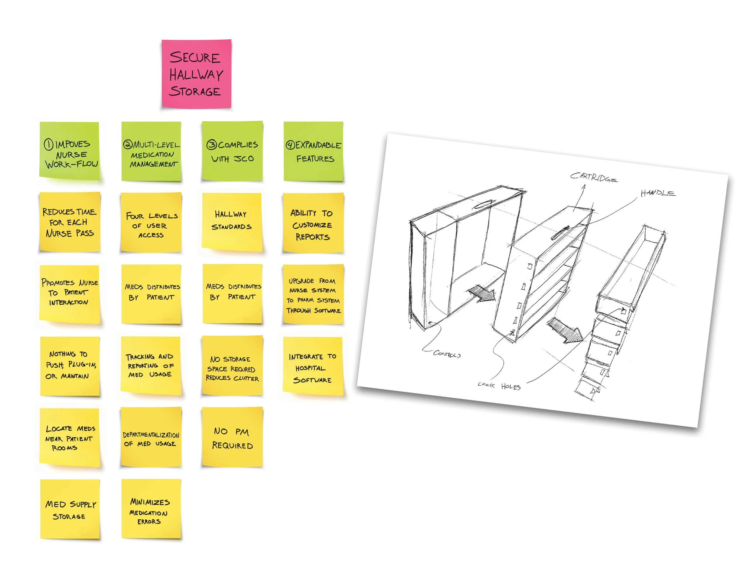Healthcare product concept board with sticky notes outlining secure hallway medication storage and a sketch of an expandable medication dispensing cabinet.
