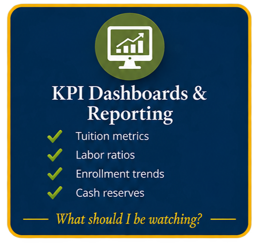 A blue poster with a green icon of a computer monitor displaying a rising bar chart at the top. The text reads 'KPI Dashboards & Reporting' and lists four points: Tuition metrics, Labor ratios, Enrollment trends, Cash reserves, each with a green check mark. At the bottom, there's a yellow line with the question 'What should I be watching?'
