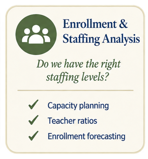 A poster titled 'Enrollment & Staffing Analysis' with a green icon of three people. It asks, 'Do we have the right staffing levels?' and lists three checks: capacity planning, teacher ratios, enrollment forecasting.