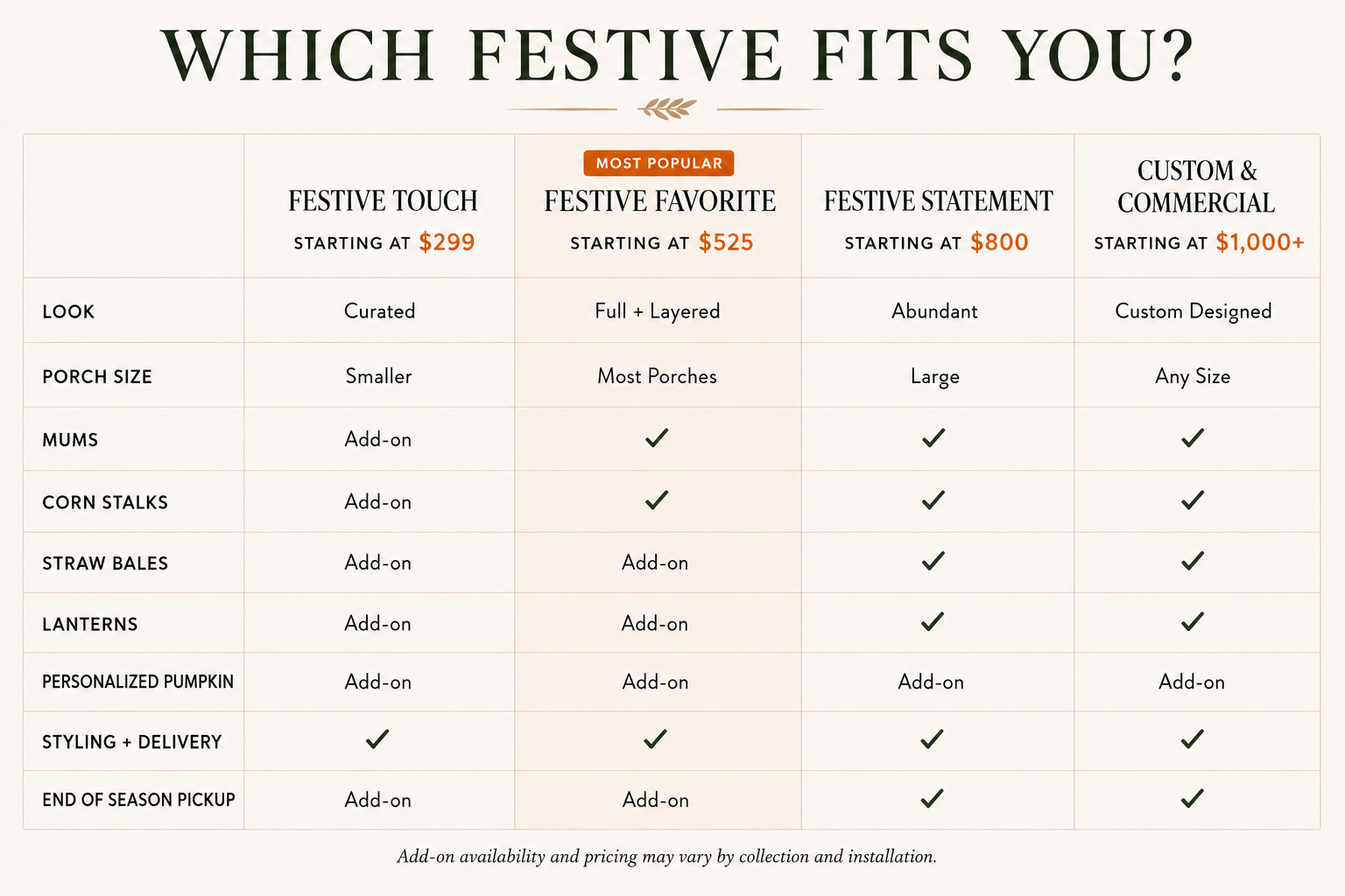 A comparison chart titled "Which Festive Fits You?" displaying four options: Festive Touch, Festive Favorite, Festive Statement, and Custom & Commercial, with features and starting prices ranging from $299 to over $1,000. The chart includes criteria like look, porch size, and add-ons, with checkmarks indicating options available.