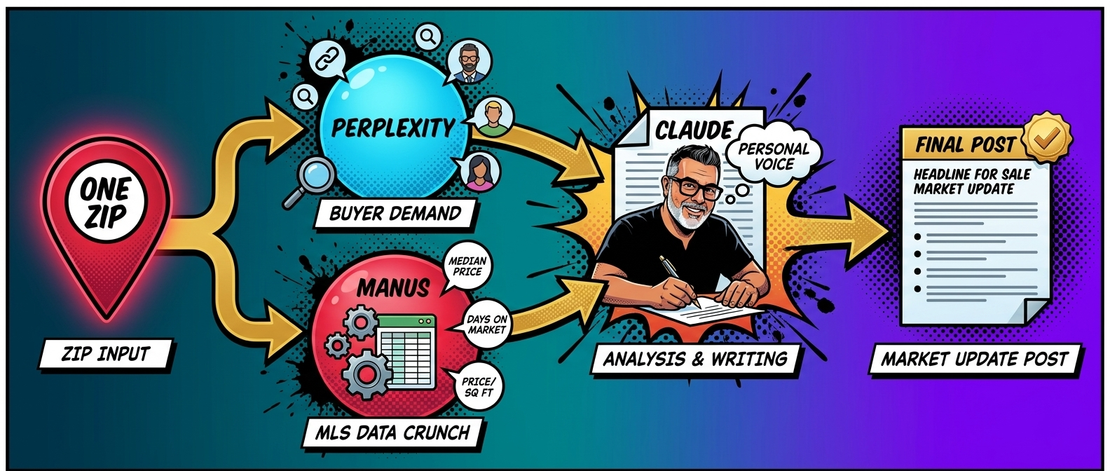 Hyperlocal real estate AI content from Perplexity, Manus, and Claude.