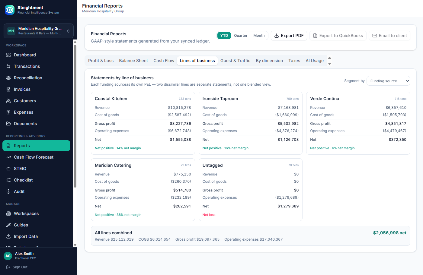 Steightment financial reporting dashboard showing revenue, cost of goods, gross profit, operating expenses, net income, and margins across business units