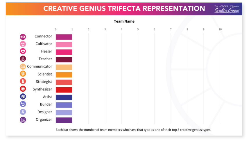 A chart titled 'Creative Genius Trifecta Representation' displays a list of 12 career types with color-coded bars indicating the number of team members associated with each type, ranging from 0 to 10, but the bars are empty and have no filled length.