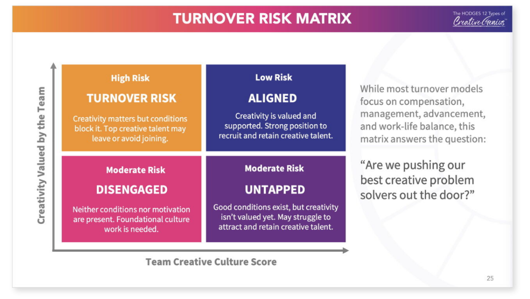 Turnover risk matrix chart with four quadrants. Top left: high risk, labeled 'TURNOVER RISK,' with orange background; bottom left: moderate risk, labeled 'DISENGAGED,' with pink background; top right: low risk, labeled 'ALIGNED,' with blue background; bottom right: moderate risk, labeled 'UNTAPPED,' with purple background. The chart has axes labeled 'Creativity Valued by the Team' (vertical) and 'Team Creative Culture Score' (horizontal). To the right, a note notes that most models focus on compensation, management, and work-life balance, and presents the question: 'Are we pushing our best creative problem solvers out the door?'.