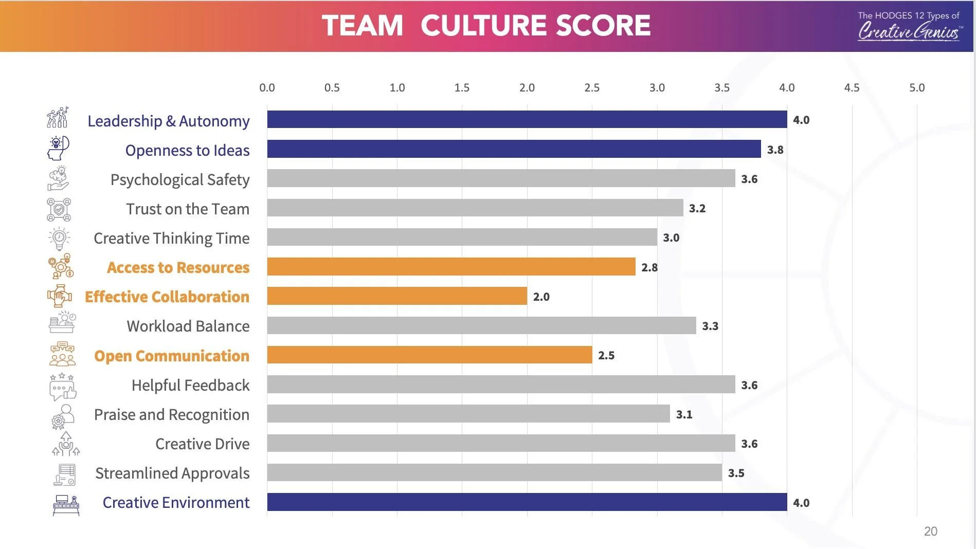 Bar chart presentation slide titled 'Team Culture Score,' ranking categories including Leadership & Autonomy, Openness to Ideas, Psychological Safety, and Creative Thinking Time, with Leadership & Autonomy and Creative Environment scoring highest.