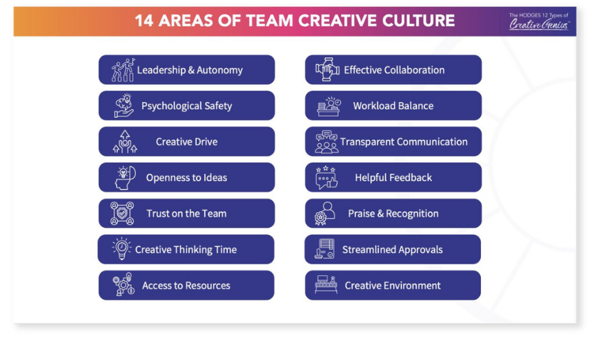 A chart titled '14 Areas of Team Creative Culture' listing 14 elements including Leadership & Autonomy, Psychological Safety, Creative Drive, Openness to Ideas, Trust on the Team, Creative Thinking Time, Access to Resources, Effective Collaboration, Workload Balance, Transparent Communication, Helpful Feedback, Praise & Recognition, Streamlined Approvals, and Creative Environment.