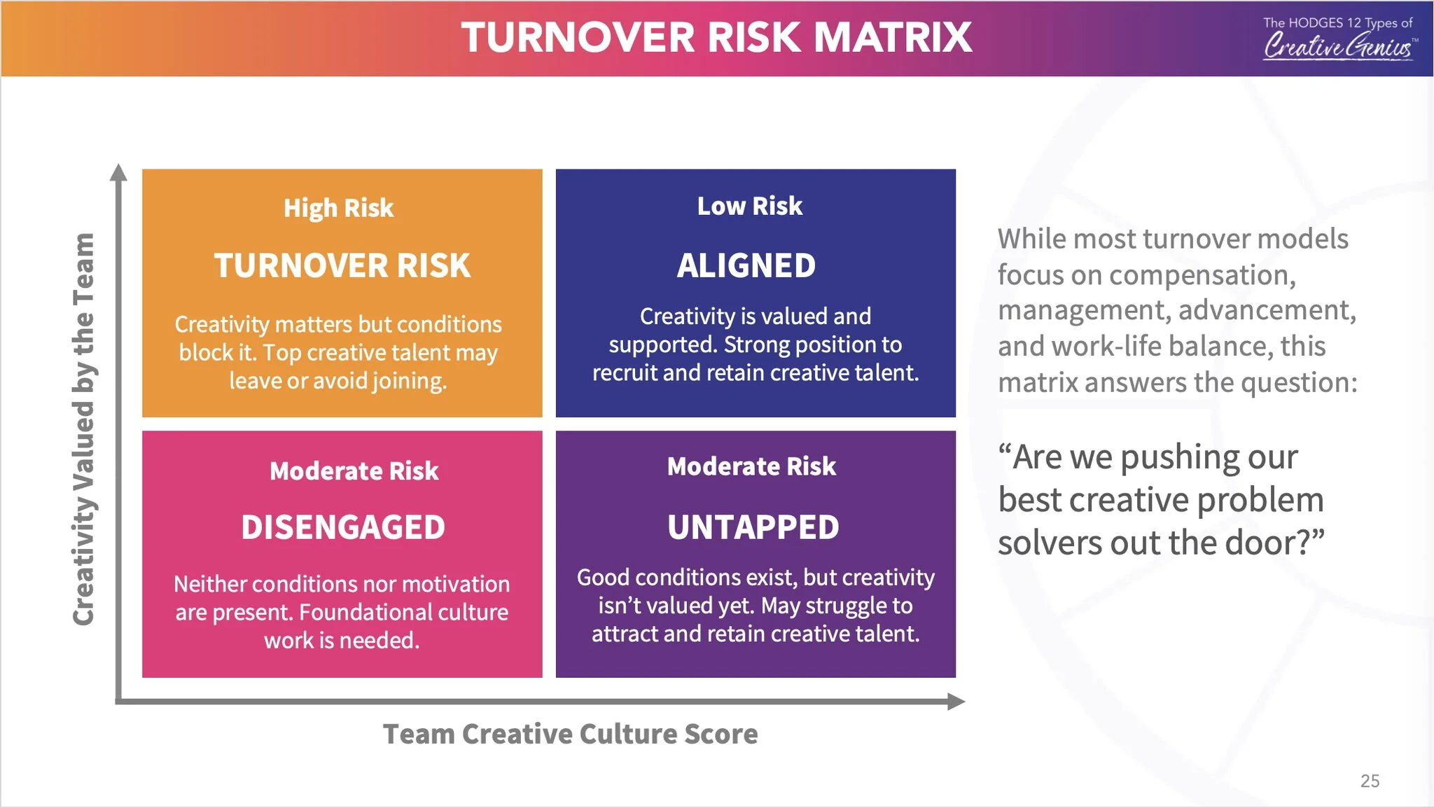 Chart presentation slide titled 'Turnover Risk Matrix,' plotting team creativity against team culture score across four risk quadrants — High Risk, Low Risk, and two Moderate Risk categories — to indicate engagement and turnover risk levels.