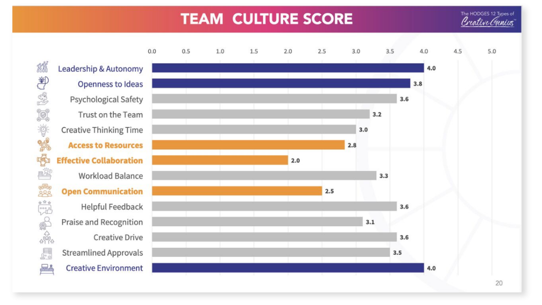 Bar chart displaying team culture scores for various categories, with leadership and autonomy, open communication, and creative environment scoring the highest at 4.0. Other categories include openness to ideas, psychological safety, trust on the team, creative thinking time, access to resources, effective collaboration, workload balance, helpful feedback, praise and recognition, creative drive, and streamlined approvals.