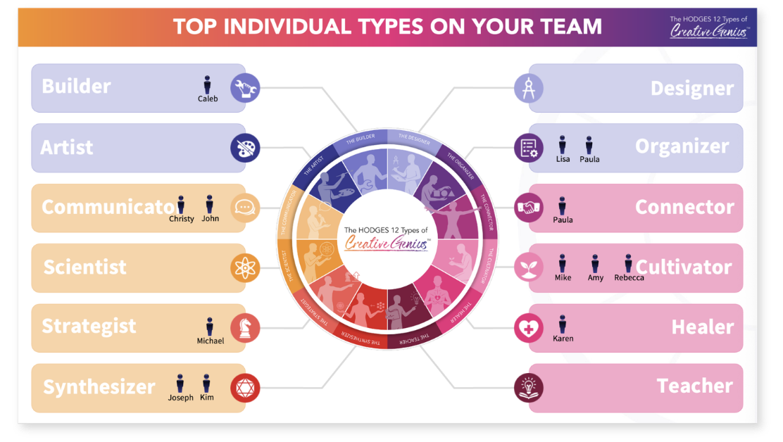 A chart titled "Top Individual Types on Your Team" with a colorful circular diagram in the center and two columns of team roles on either side. The left column includes Builder, Artist, Communicator, Scientist, Strategist, and Synthesizer. The right column includes Designer, Organizer, Connector, Cultivator, Healer, and Teacher. Icons and names are associated with each role, with some roles like Communicator, Connector, Cultivator, and Healer highlighted in pink.