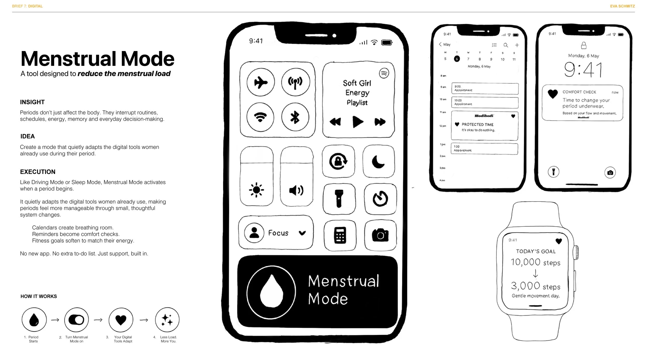 Black and white diagram showing a phone interface with icons, a playlist, and calendar pages, illustrating a feature called Menstrual Mode designed to reduce menstrual load with tips and tracking tools.