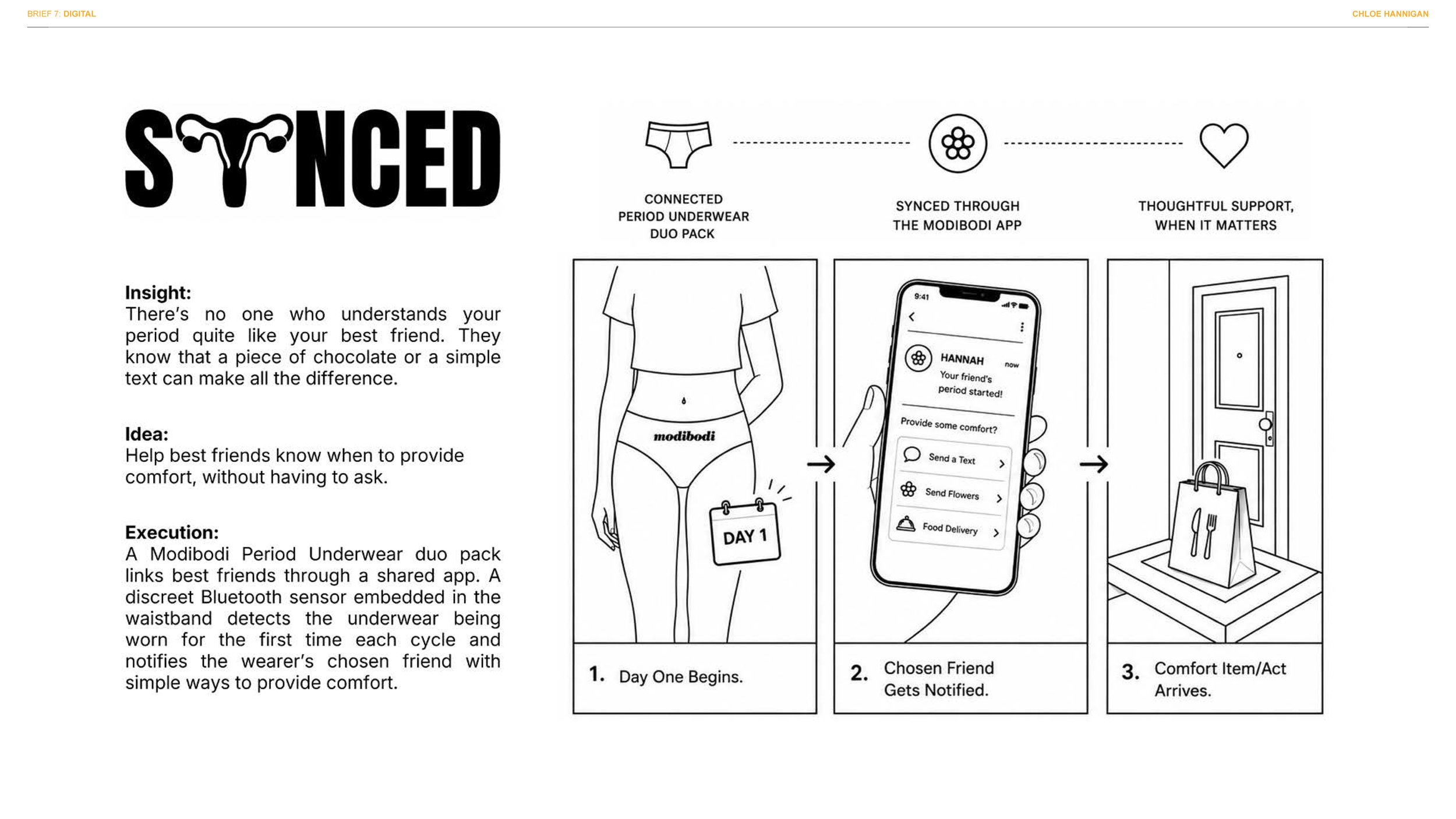 A diagram showing a woman wearing period underwear labeled 'modibodi,' holding a sign that says 'DAY 1.' Next to her, an illustration of a smartphone app with notifications that say 'Your friend's period started!' and options to send a text, send flo