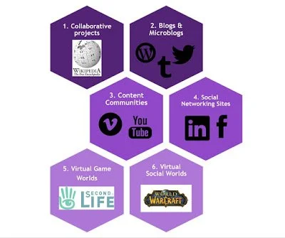 Image of types of social media from the SO ME academy certification
