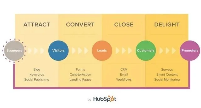 Inbound marketing methodology