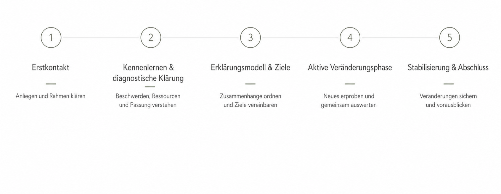 Grafik zeigt fünf Schritte eines Prozesses, von Erstekontakt bis Stabilisierung und Abschluss, mit kurzen Beschreibungen für jeden Schritt.