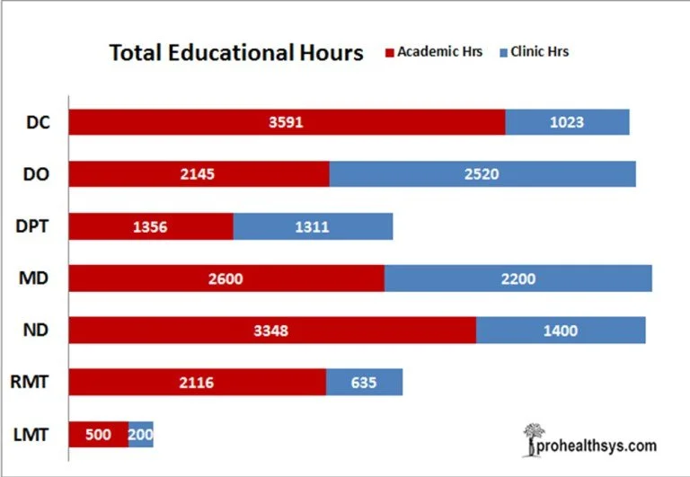 Bar chart showing total educational hours in six categories: DC, DO, DPT, MD, ND, RMT, and LMT. Each category has red bars for academic hours and blue bars for clinic hours, with numerical values displayed for each.