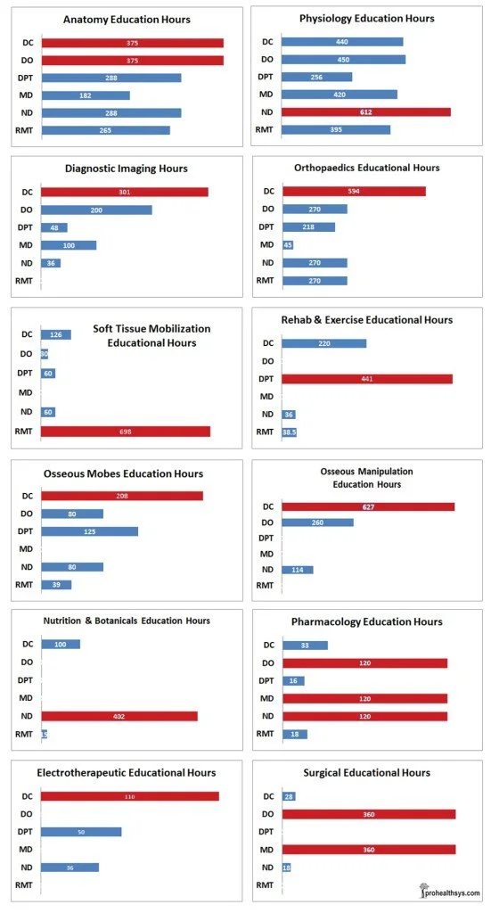 A chart displaying educational hours across various medical specialties, including anatomy, physiology, diagnostic imaging, orthopaedics, soft tissue, rehab, osseous, manipulation, nutrition, pharmacology, electrotherapeutic, surgical, and additional categories, with hours for different medical roles.