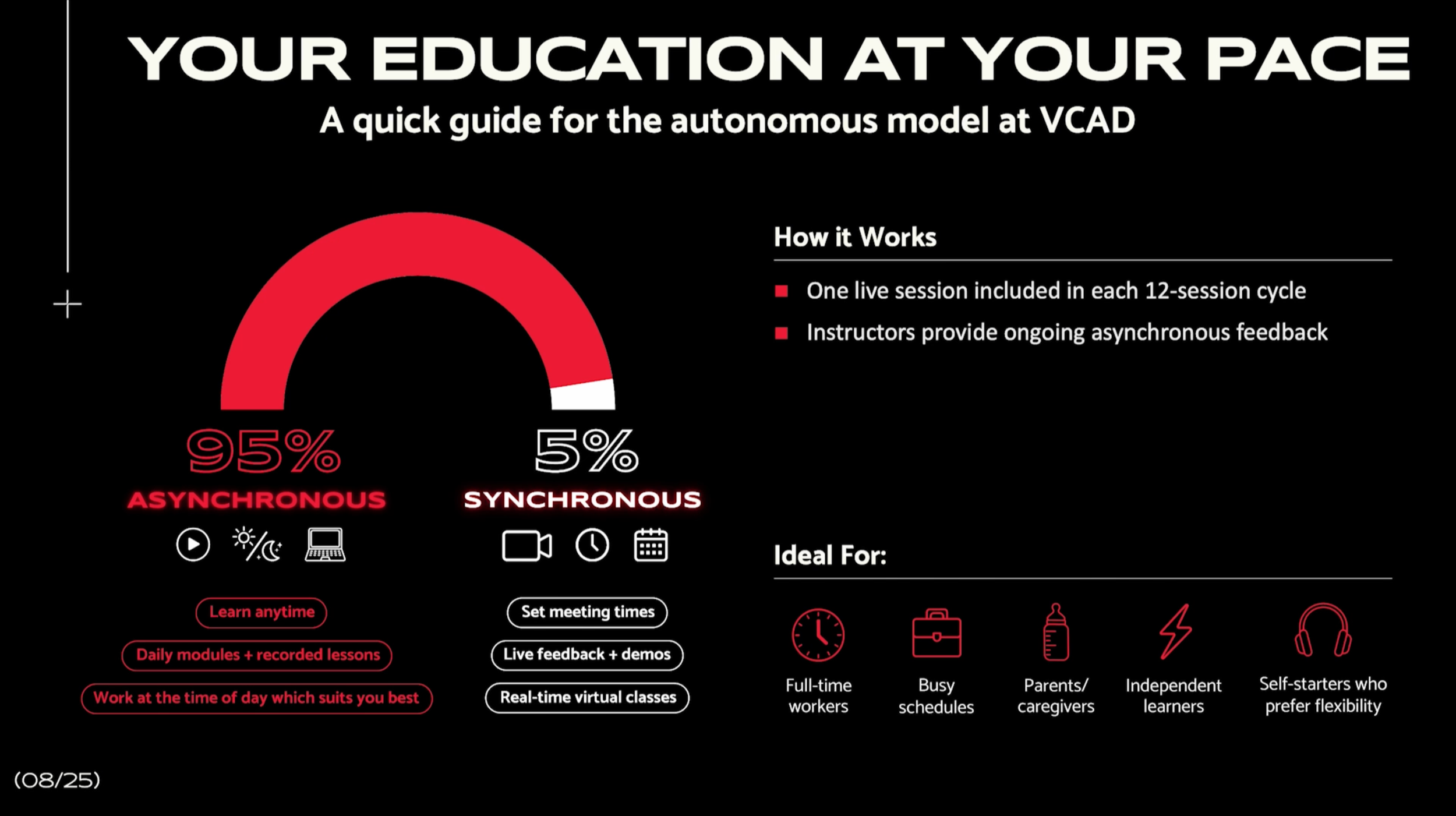 Infographic titled "Your Education at Your Pace: A quick guide for the autonomous model at VCAD." Features a red and black pie chart showing 95% asynchronous and 5% synchronous learning. Includes icons and text describing options for learning anytime, daily module lessons, setting meeting times, live feedback, and virtual classes. Icons depict play button, sun and moon, laptop, clock, calendar, and headphones. Defines the model as ideal for full-time workers, busy schedules, parents or caregivers, independent learners, and self-starters seeking flexibility.