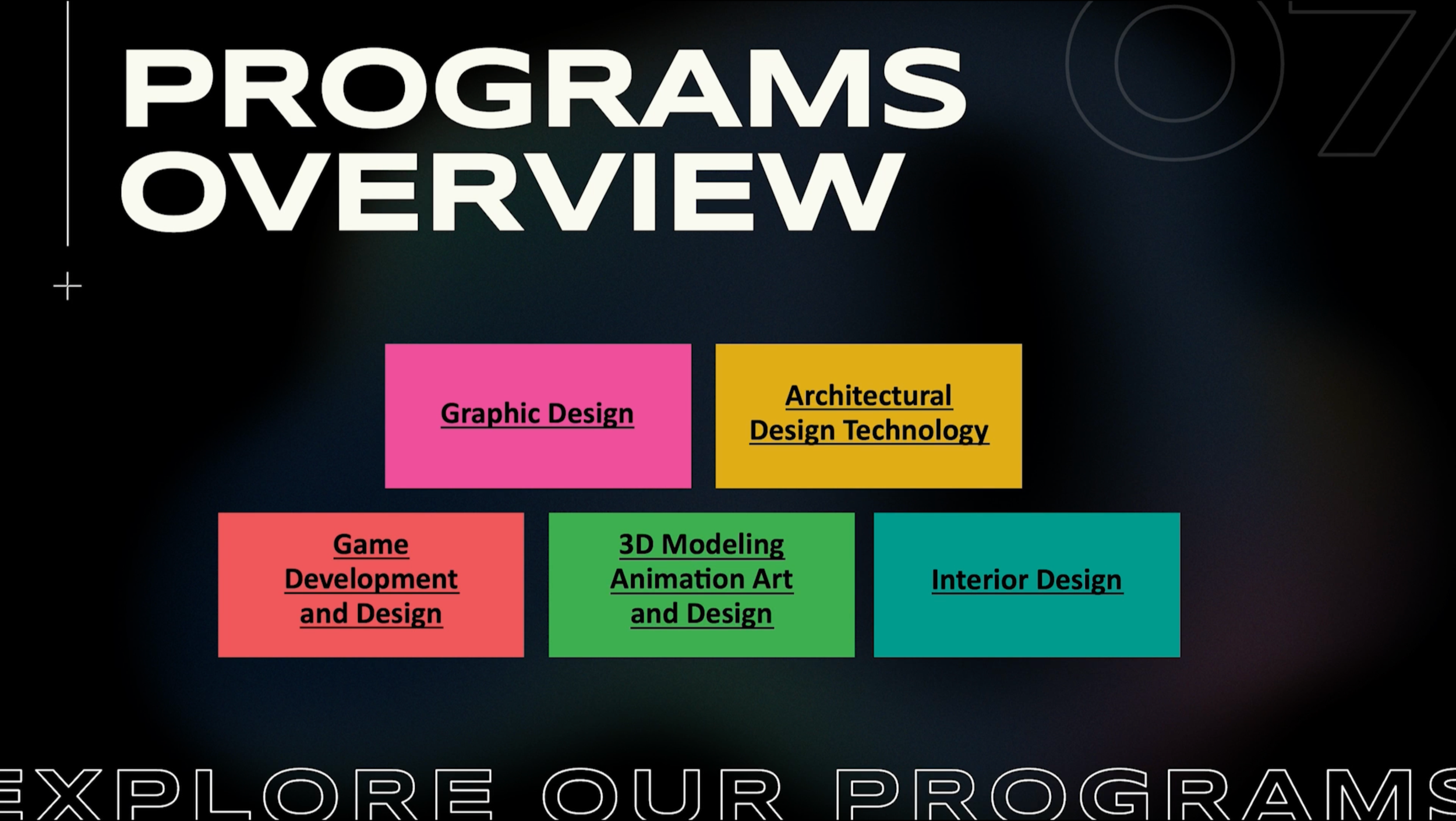 Overview slide of programs offered, including graphic design, architectural design technology, game development and design, 3D modeling animation art, and interior design, displayed as colorful labeled boxes.