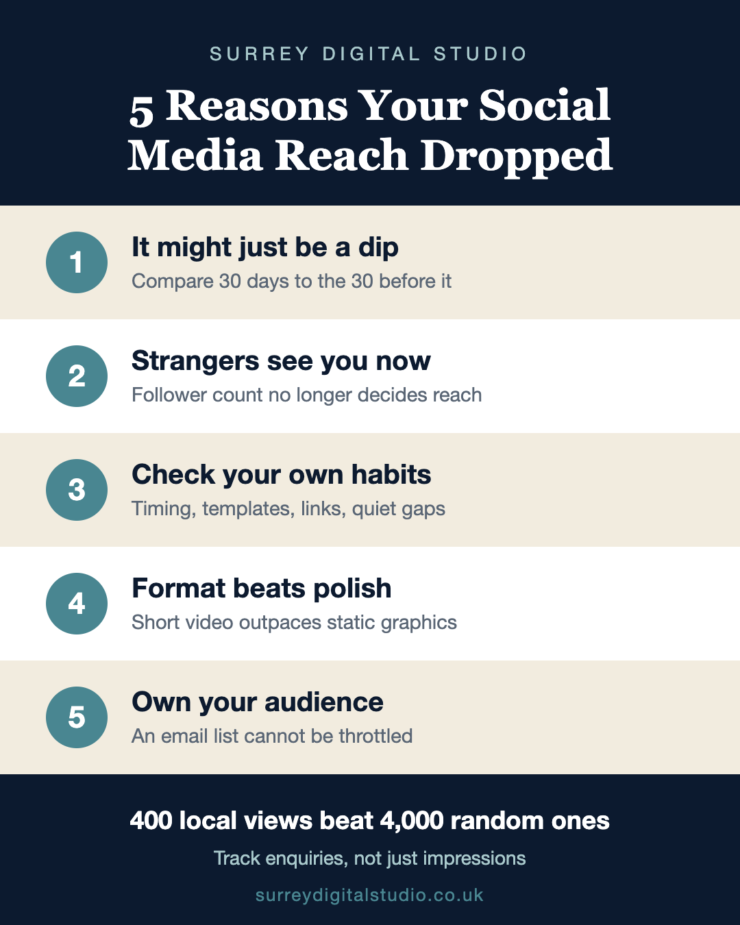 Why Has My Social Media Reach Suddenly Dropped?