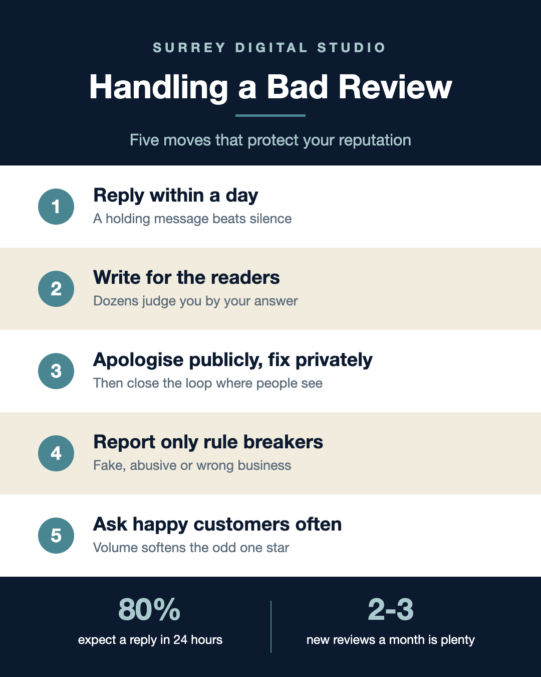 How Should I Respond to a Bad Review or Negative Comment?
