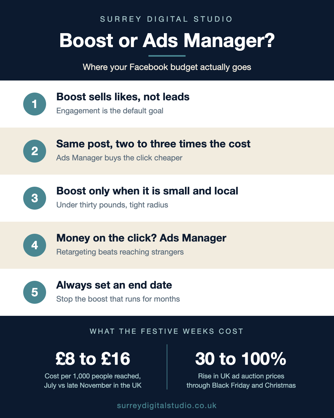 Is Boosting a Facebook Post a Waste of Money?