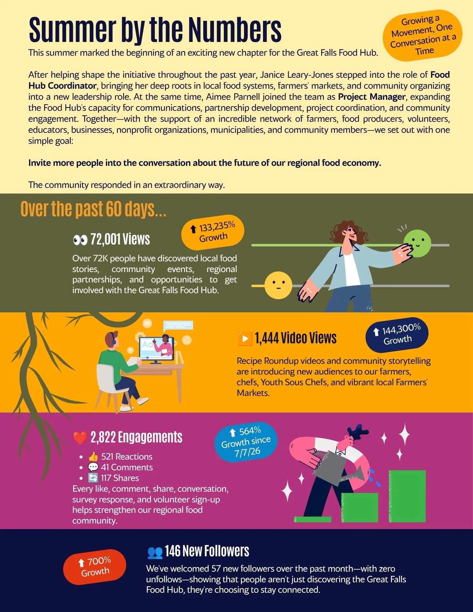 This infographic highlights the achievements and community engagement of the Great Falls Food Hub, including new roles like Food Hub Coordinator and Project Manager, community responses such as increased views, video views, social media engagements, 