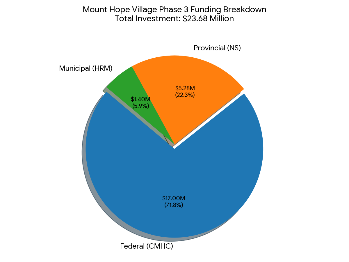 Pie chart showing the $23.68 million Phase 3 funding breakdown for Mount Hope Village: Federal CMHC contributing $17.00M (71.8%), Provincial NS contributing $5.28M (22.3%), and Municipal HRM contributing $1.40M (5.9%).