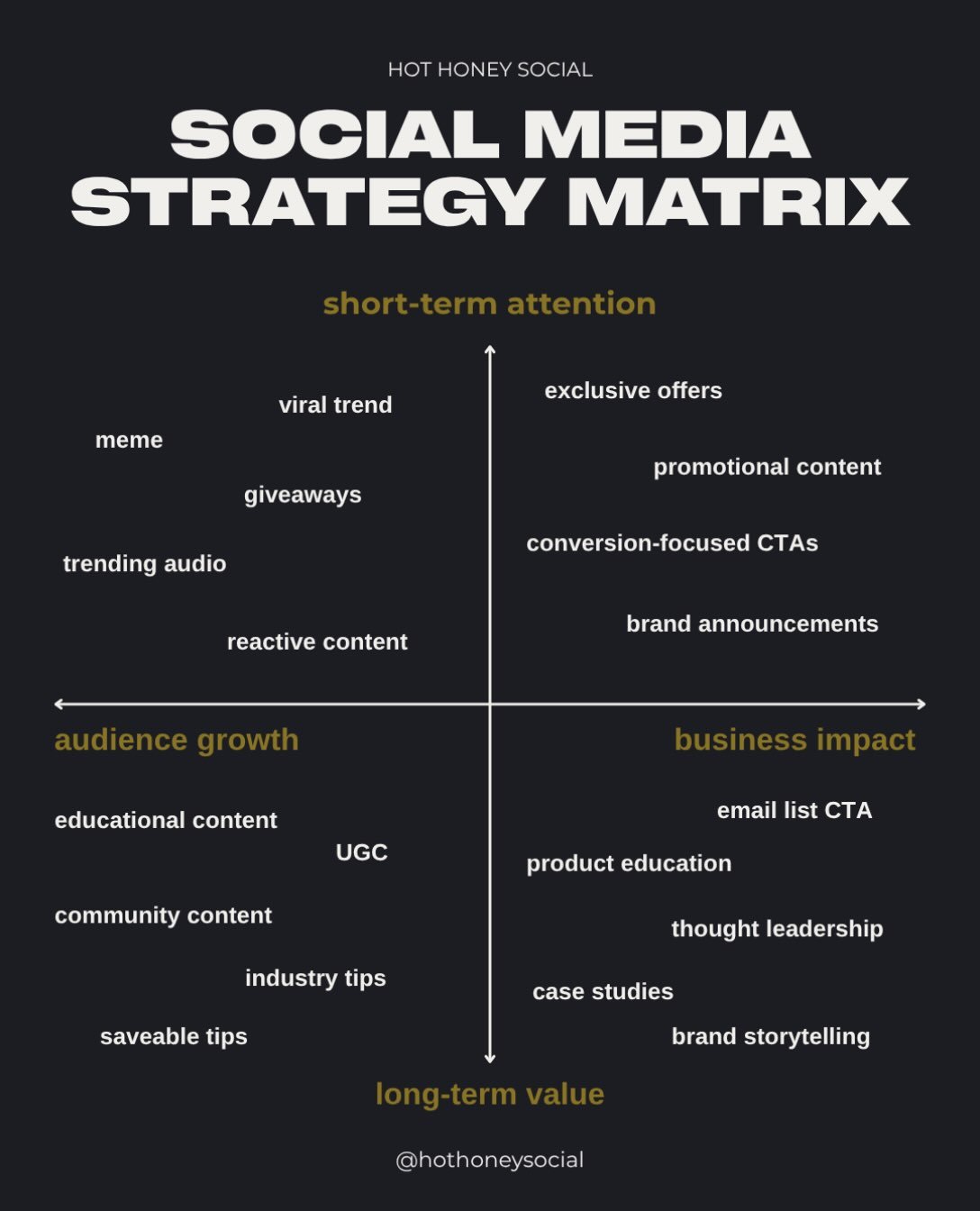 Most brands post for likes. We post with a plan. 🍯

This is the social media strategy matrix we use to position every post on a monthly content calendar. Each post sits on two axes: short-term attention vs. long-term value, and audience growth vs. b