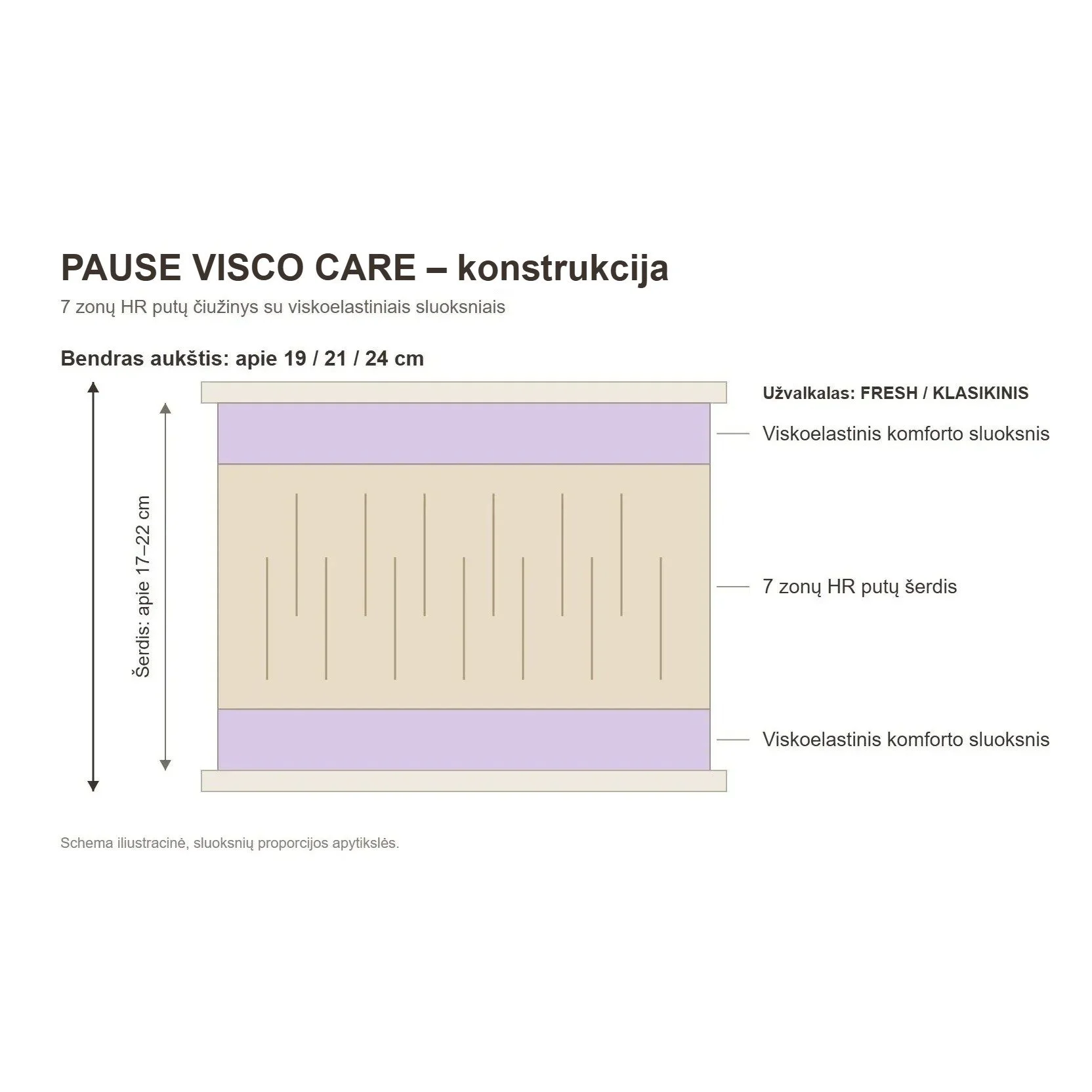 PAUSE VISCO CARE – konstrukcija ir medžiagos