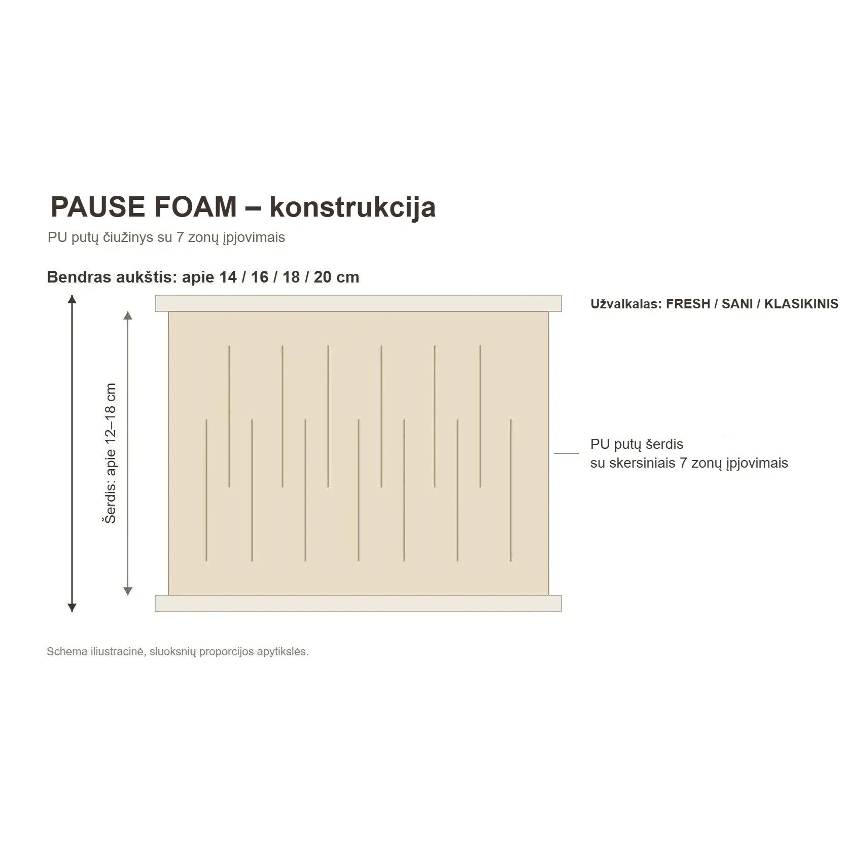 PAUSE FOAM – konstrukcija ir medžiagos