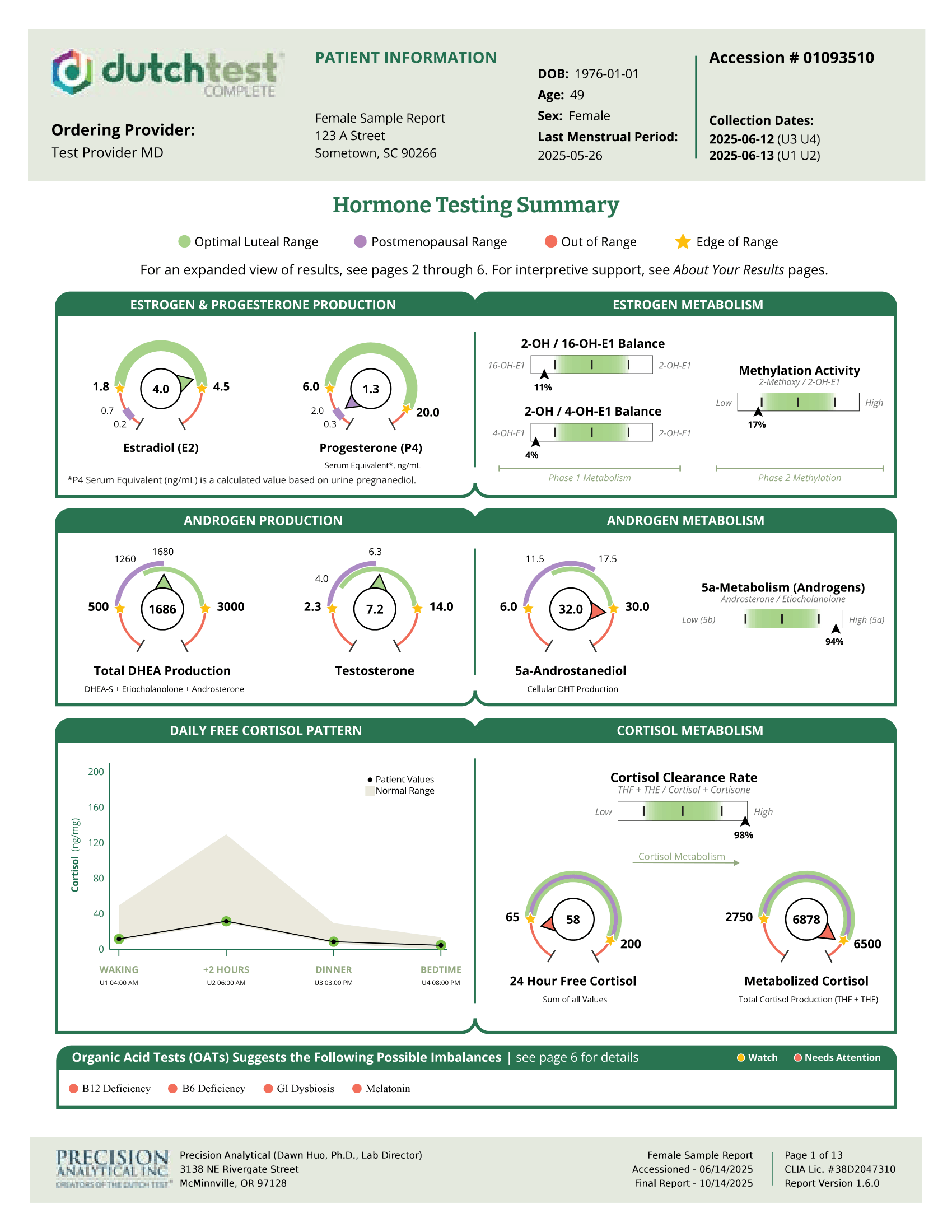 Dried Urine Test for Comprehensive Hormones (DUTCH)