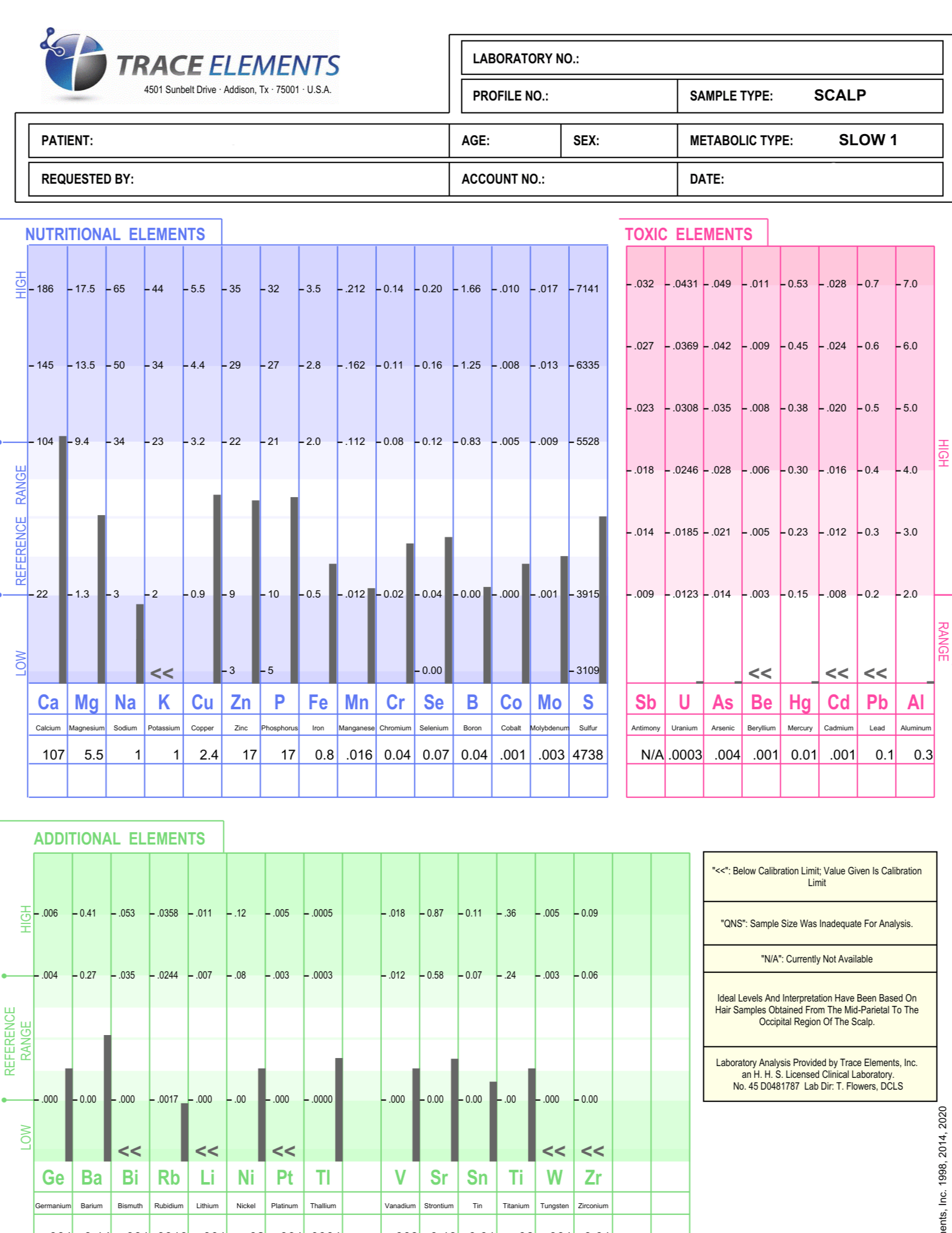 Hair Tissue Mineral Analysis (HTMA)