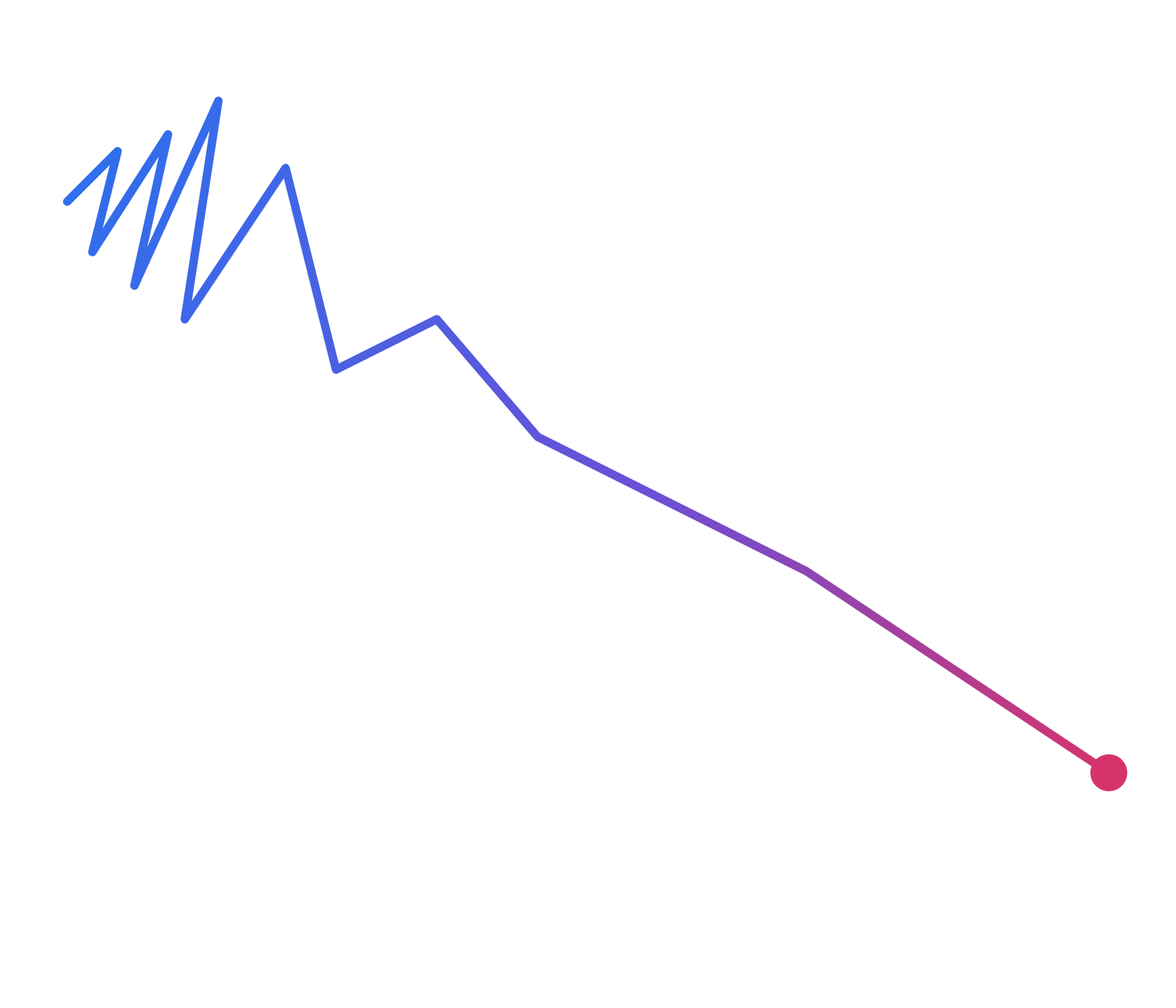 Line graph showing a downward trend with blue lines and a red section indicating a decline, on a black background.