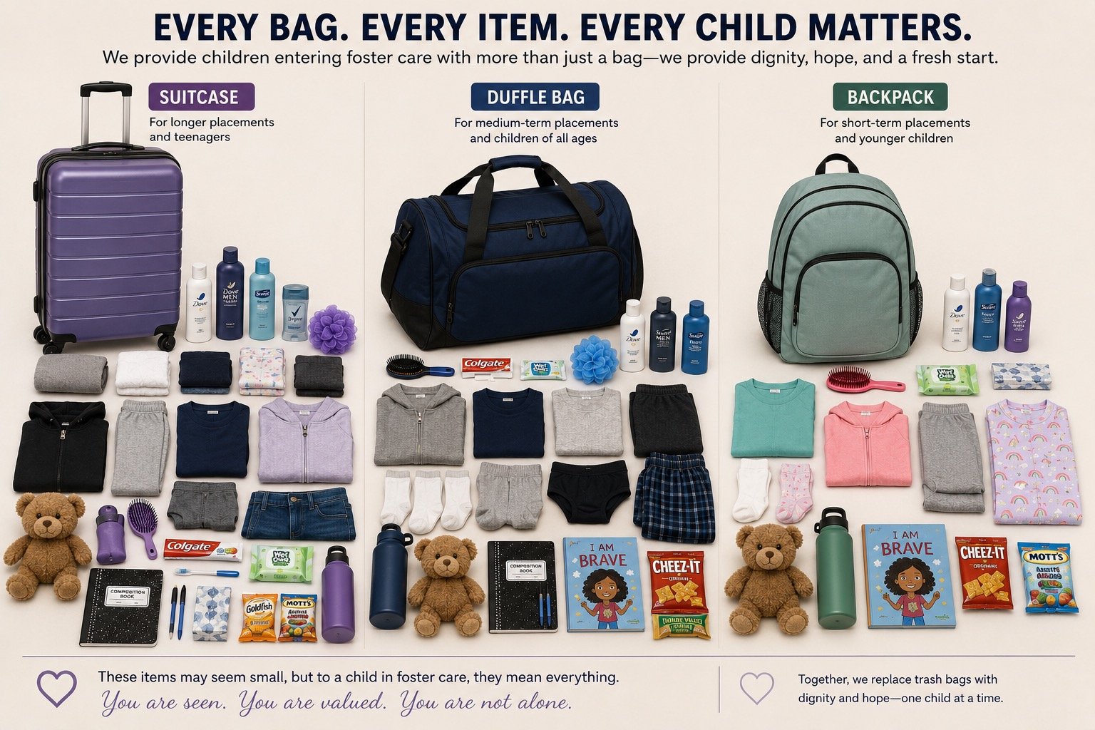 Display of various clothing, toiletries, toys, books, and snacks organized into three categories: suitcase, duffle bag, and backpack, with items for children entering foster care.