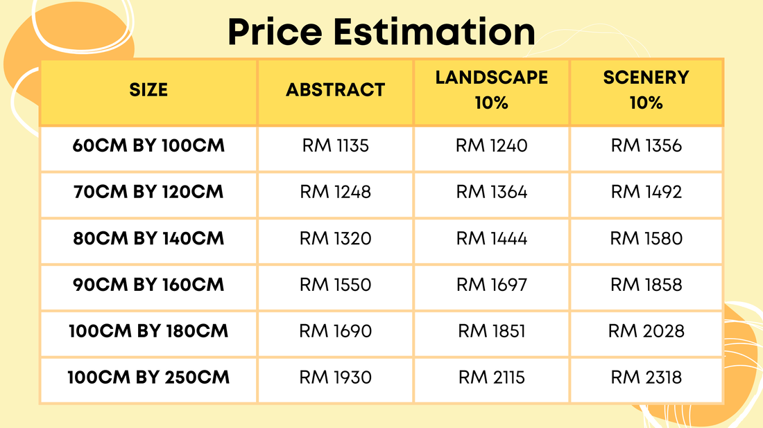 Price estimation chart showing different sizes and prices for abstract, landscape, and scenery options. The chart has columns labeled SIZE, ABSTRACT, LANDSCAPE 10%, and SCENERY 10%, with rows of sizes and corresponding prices in RM. The background is light yellow with orange and white decorative elements.