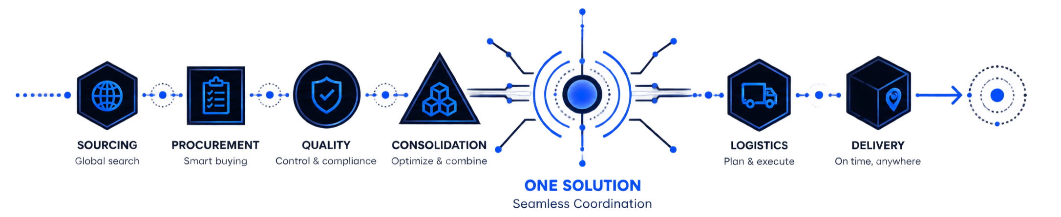 A supply chain process diagram with icons and labels, showing stages: sourcing, procurement, quality control, consolidation, one-solution center, logistics, delivery, and end.