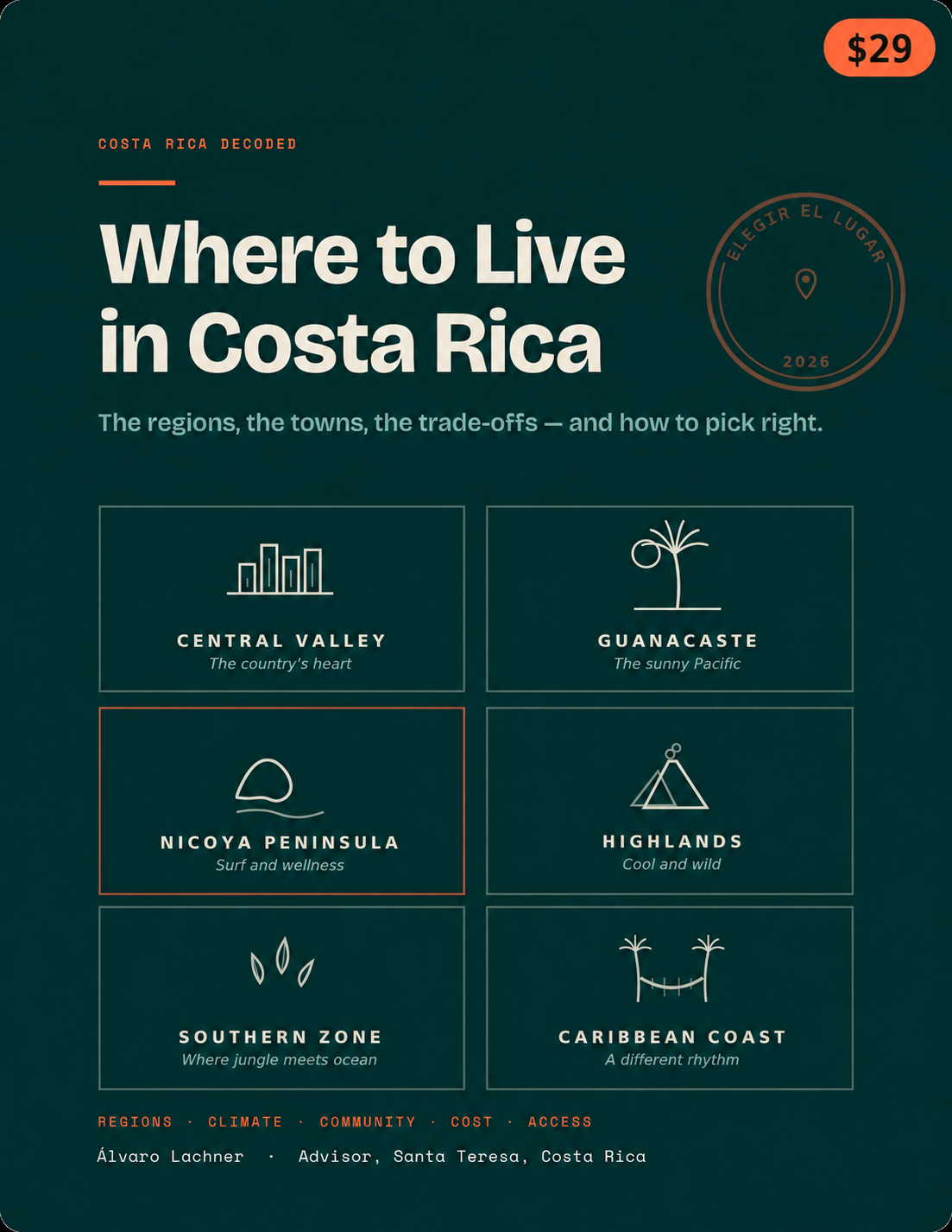 Guía de lugares para vivir en Costa Rica, incluye regiones como Central Valley, Guanacaste, Nicoya Peninsula, Highlands, Southern Zone, Caribbeancosta, con precios y categorías.