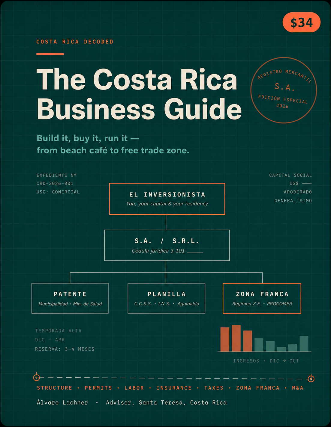Guía de negocios de Costa Rica con información sobre inversión, permisos, laborales, seguros, impuestos y zona franca. Incluye gráficos y datos específicos en un diseño de estilo técnico.
