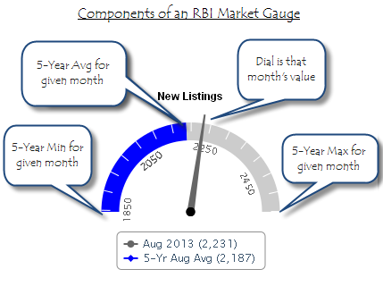 Market Gauge Reports | Northern VA Real Estate Market 5-Year Perspective