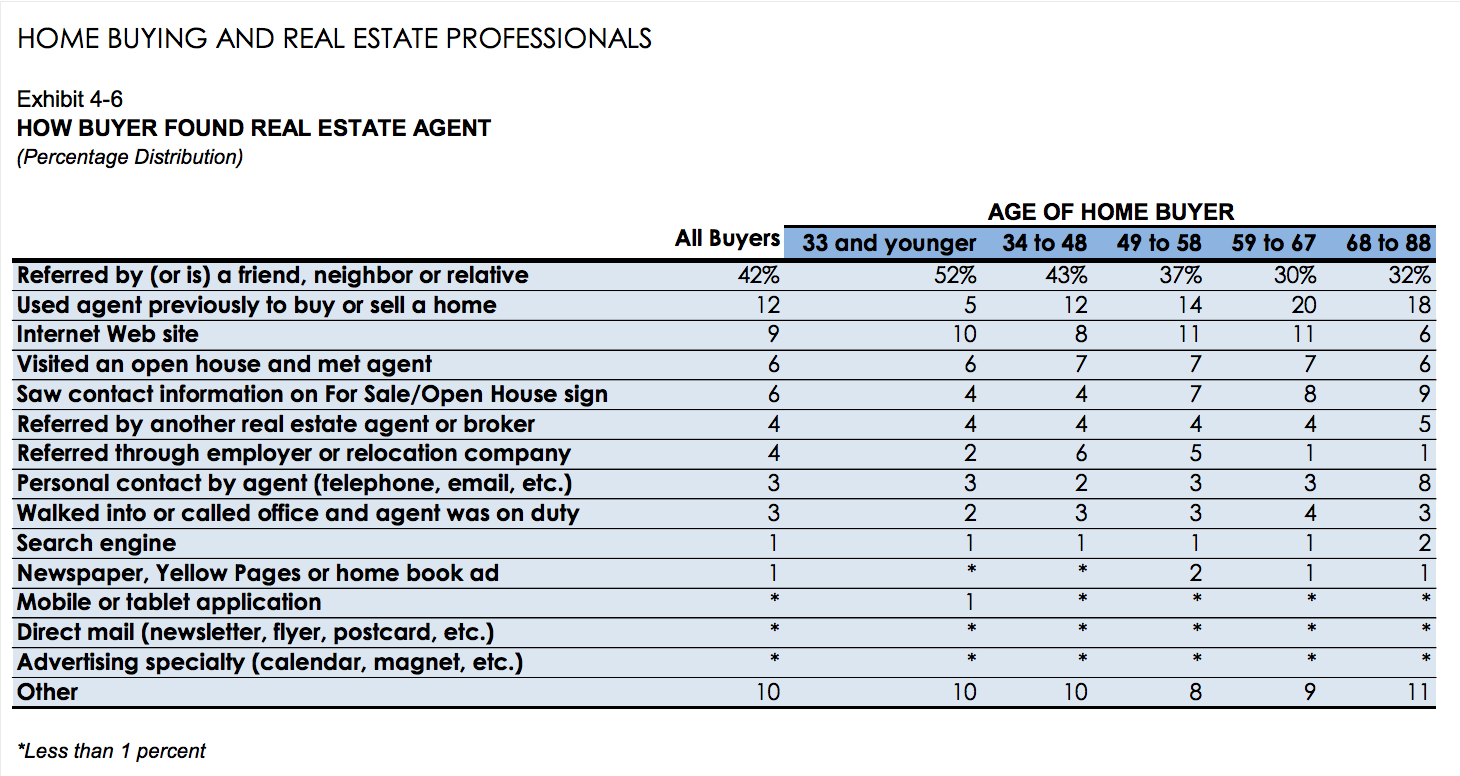Why Are Internet And Social So Sexy When They Can't Touch The Cinderella That Drives Real Estate Business: Referrals