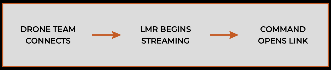 Flowchart showing the process: Drone team connects, LMR begins streaming, command opens link.