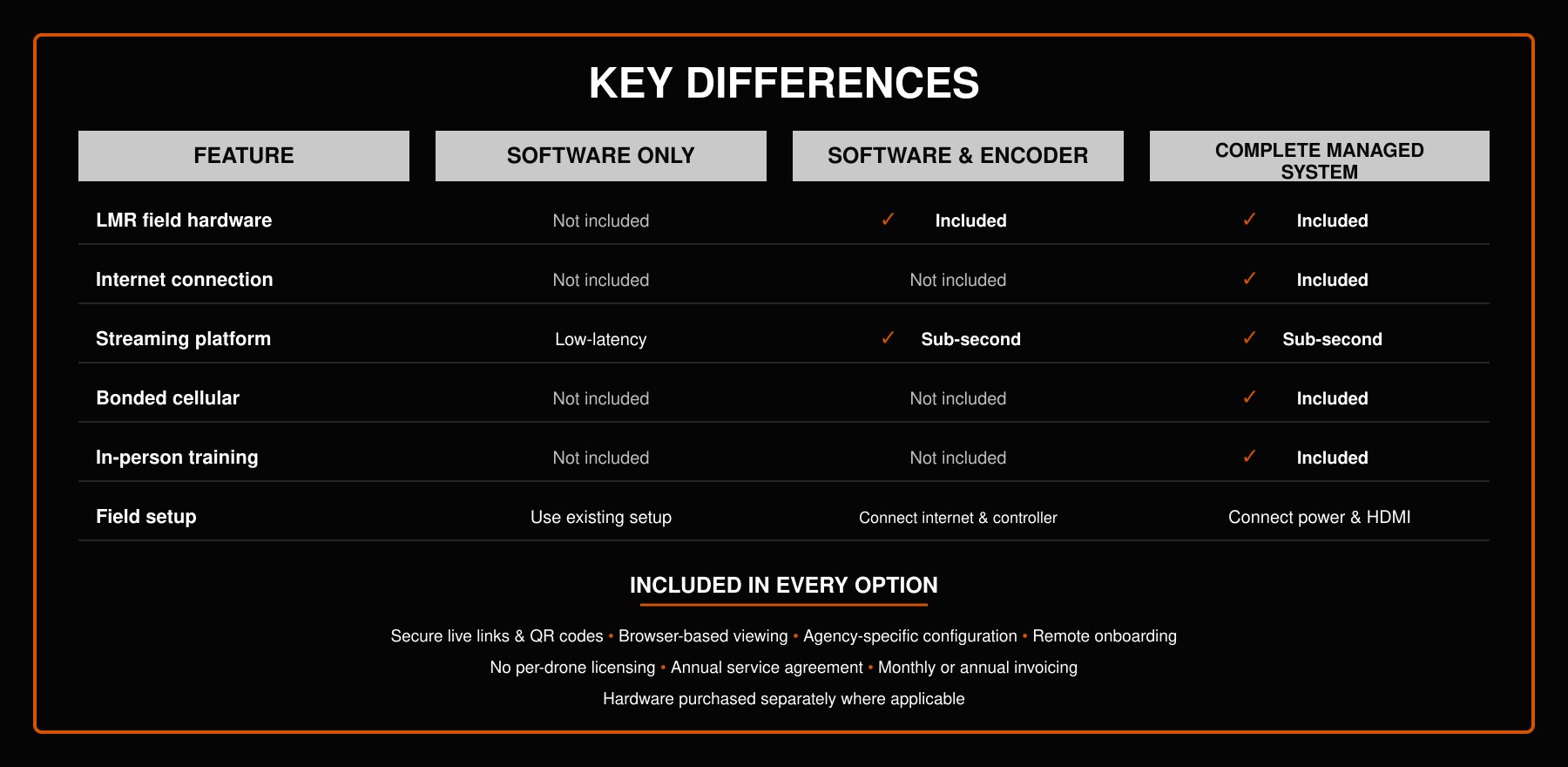 Comparison chart of key differences between feature options for a system, including software only, software with encoder, and complete managed system, covering hardware, internet, streaming platform, cellular, training, and setup.