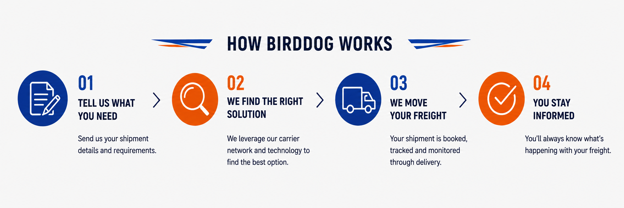 Infographic titled 'How Birddog Works' with four steps: 1. Tell us what you need, represented by a document and pen icon; 2. We find the right solution, represented by a magnifying glass icon; 3. We move your freight, represented by a truck icon; 4. You stay informed, represented by a checkmark icon. Each step has a brief description beneath.