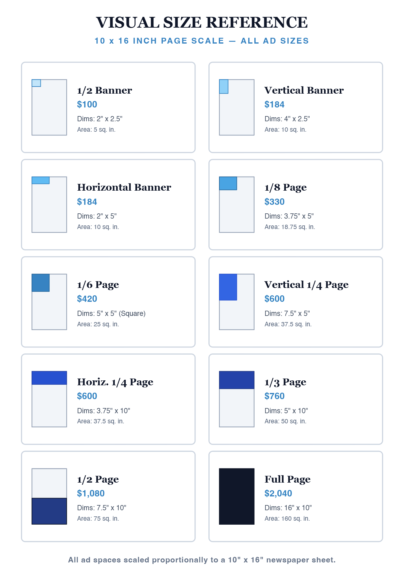 Chart illustrating ad sizes, costs, dimensions, and areas with color-coded rectangles representing each ad type, labeled with size and price.