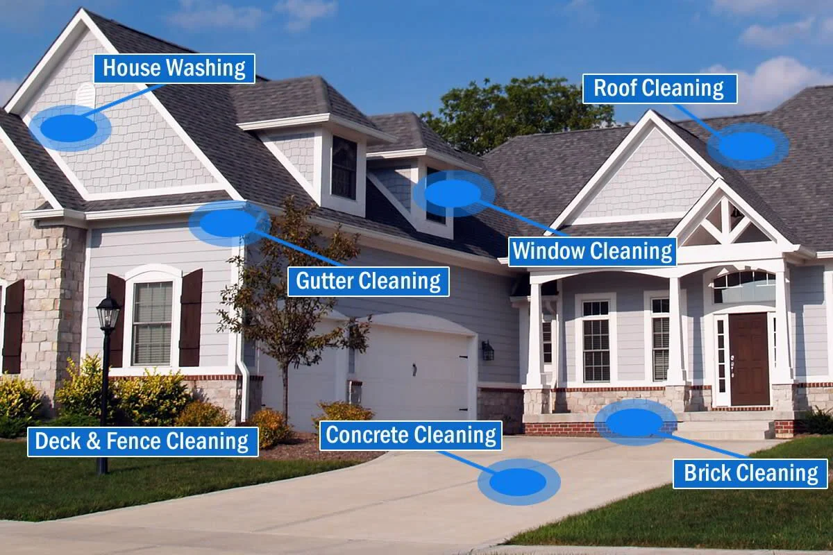 A house with annotations indicating different cleaning services: house washing on the roof, roof cleaning, window cleaning on the front windows, gutter cleaning on the gutter, deck and fence cleaning on the front lawn, concrete cleaning on the driveway, and brick cleaning on the house exterior.