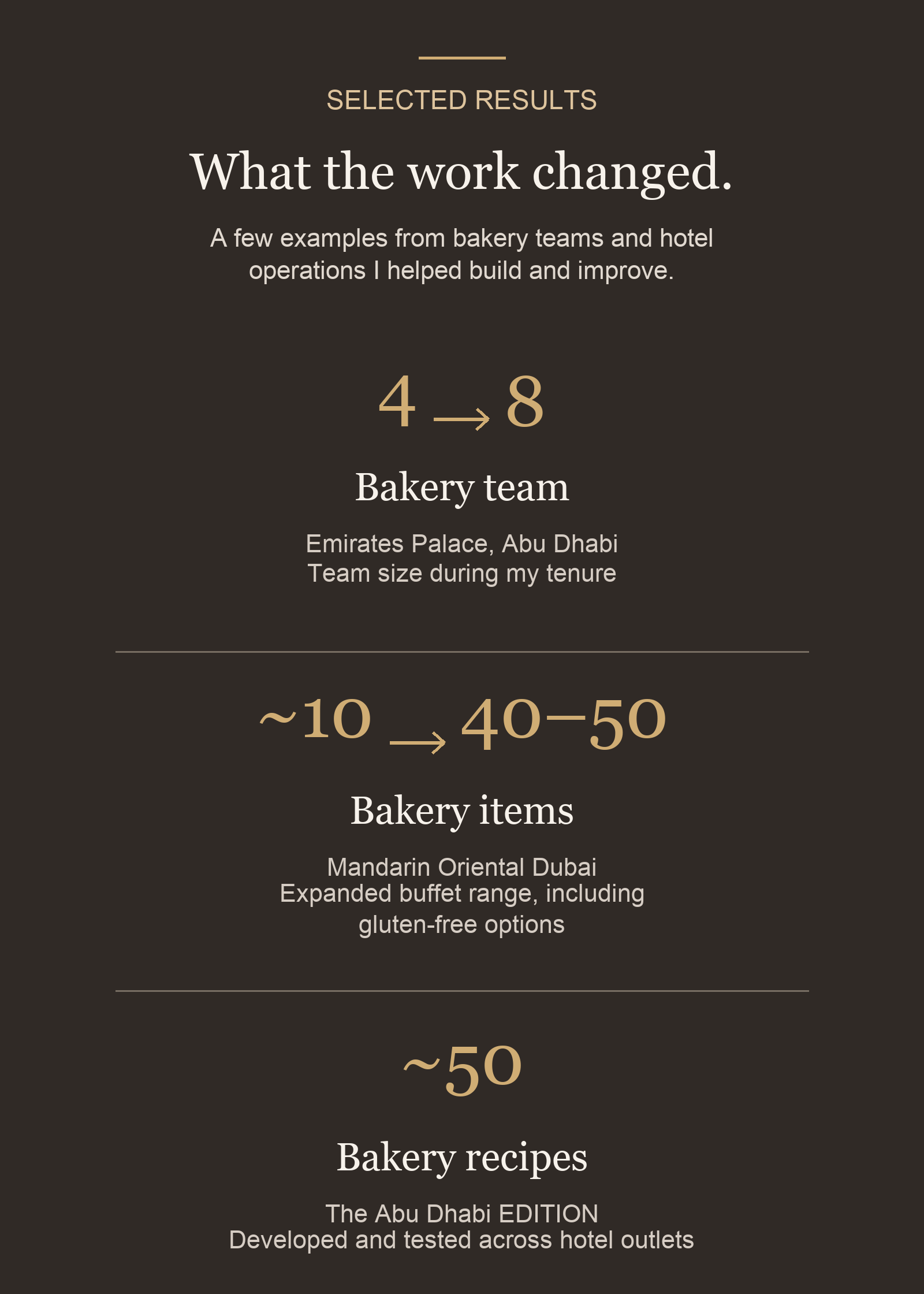 The image shows a presentation slide titled "Selected Results" with a subtitle "What the work changed." It presents examples of work improvements in bakery teams and hotel operations, including team size increases from 4 to 8, range expansion from approximately 10 to 40-50, and new bakery recipes like Mandarin Oriental Dubai's gluten-free options.