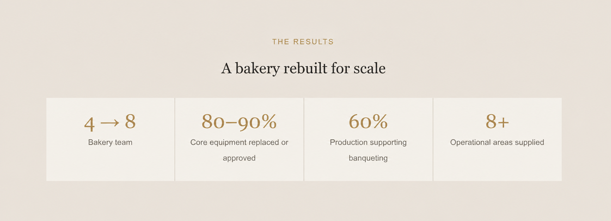 Slide presenting bakery transformation results with four key points: Bakery team increased from 4 to 8; 80-90% core equipment replaced or approved; 60% production supporting/banquet; 8+ operational areas supplied.