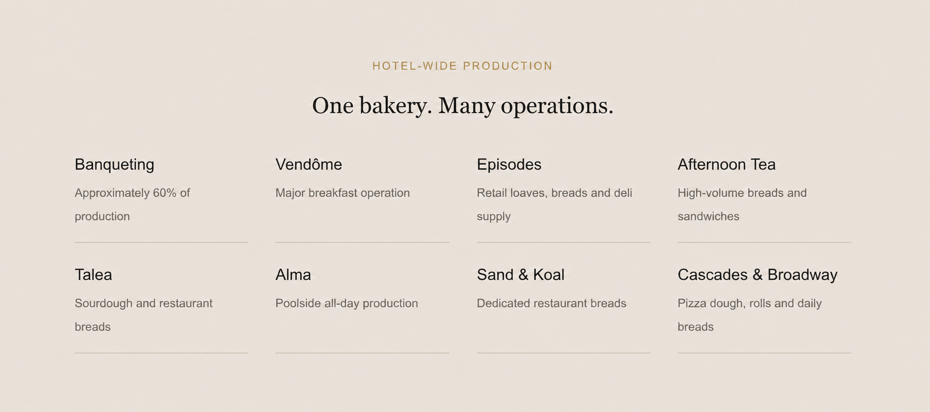 A menu titled 'One bakery. Many operations.' displays eight sections: Banqueting, Vendôme, Episodes, Afternoon Tea, Talea, Alma, Sand & Koal, and Cascades & Broadway. Each section lists a type of baked goods or production focus, along with brief descriptions.