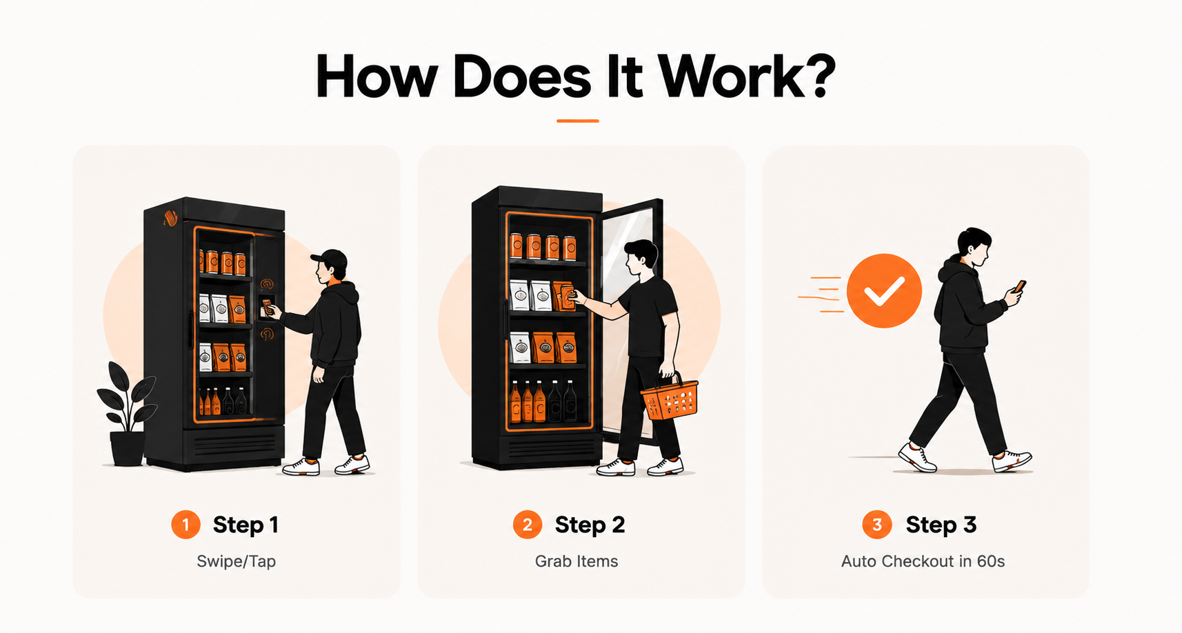 An infographic demonstrating how to use a vending machine with three steps: 1. Swipe or tap to select items, 2. Grab items, 3. Auto checkout in 60 seconds, featuring illustrations of a person interacting with a vending machine and a person walking away using a mobile phone.