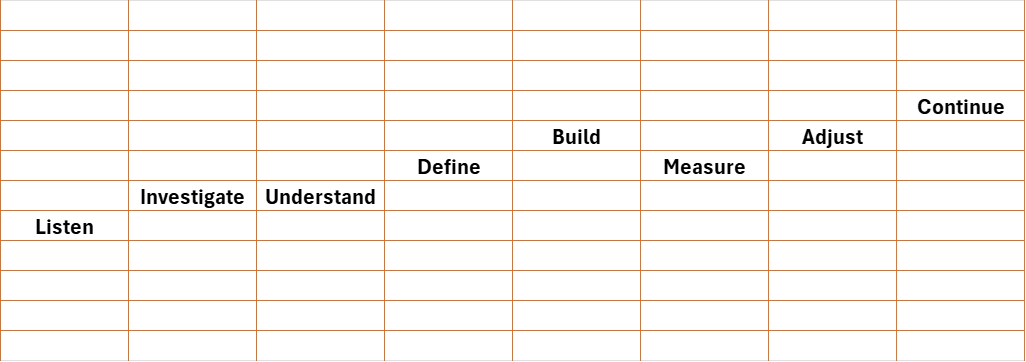 A digital spreadsheet with multiple rows and columns filled with text: listen, investigate, understand, define, build, measure, adjust, continue